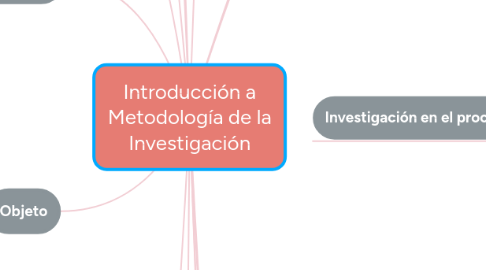 Mind Map: Introducción a Metodología de la Investigación