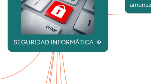 Mind Map: SEGURIDAD INFORMÁTICA