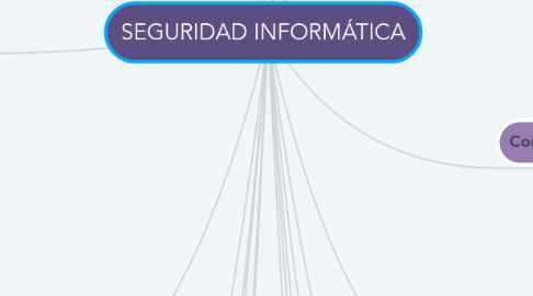 Mind Map: SEGURIDAD INFORMÁTICA