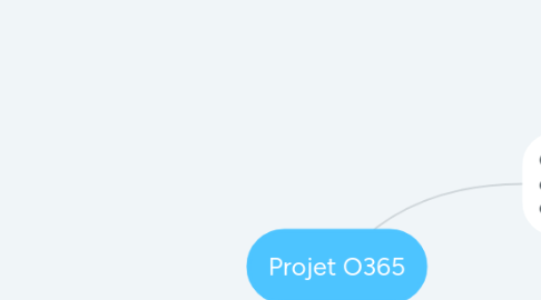 Mind Map: Projet O365