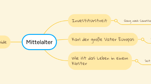 Mind Map: Mittelalter