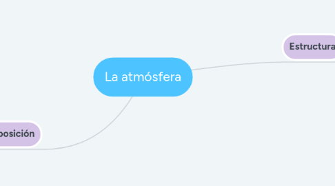 Mind Map: La atmósfera