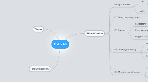 Mind Map: Malux AB