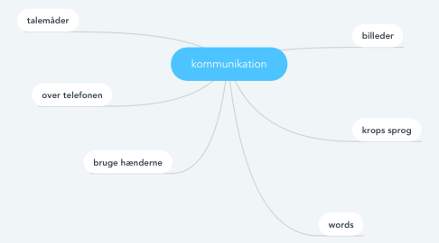 Mind Map: kommunikation
