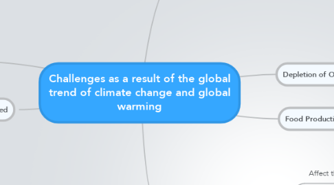 Mind Map: Challenges as a result of the global trend of climate change and global warming