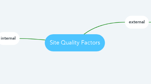 Mind Map: Site Quality Factors