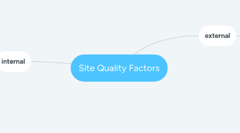 Mind Map: Site Quality Factors