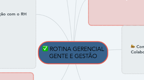 Mind Map: ROTINA GERENCIAL GENTE E GESTÃO