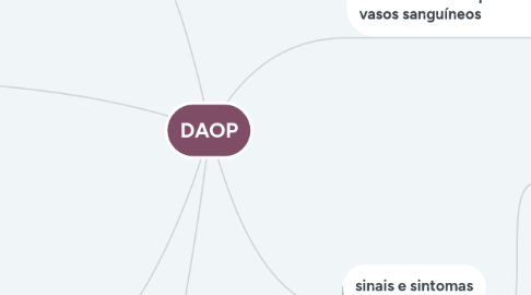 Mind Map: DAOP