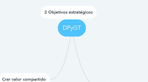 Mind Map: DPyGT