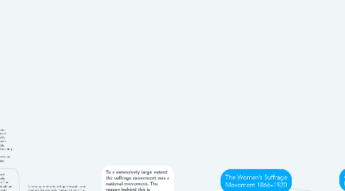 Mind Map: The Women’s Suffrage Movement 1866–1920
