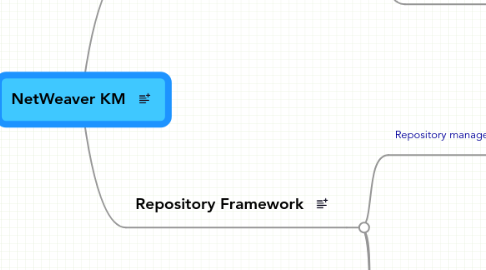 Mind Map: NetWeaver KM