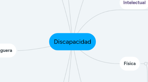 Mind Map: Discapacidad