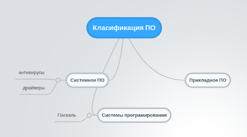 Mind Map: Класификация ПО