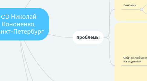 Mind Map: CD Николай Кононенко, Санкт-Петербург