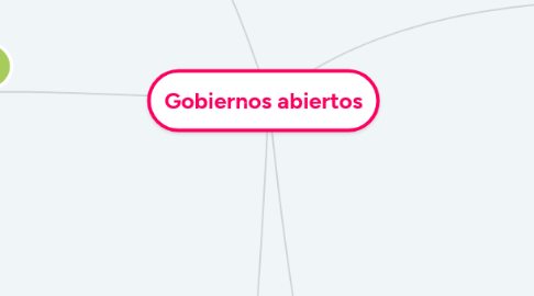 Mind Map: Gobiernos abiertos