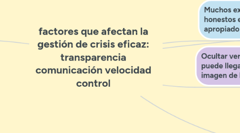 Mind Map: CULTURA ORGANIZATIVA
