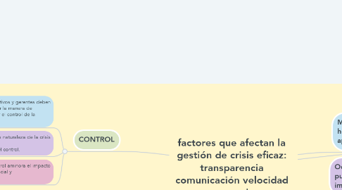 Mind Map: factores que afectan la gestión de crisis eficaz: transparencia comunicación velocidad control