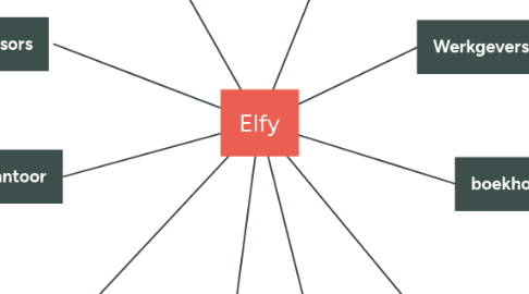 Mind Map: Elfy