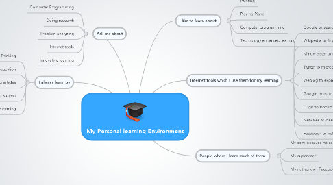 Mind Map: My Personal learning Environment