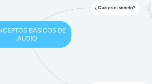 Mind Map: CONCEPTOS BÁSICOS DE AUDIO