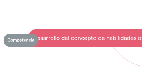 Mind Map: Desarrollo del concepto de habilidades del pensamiento