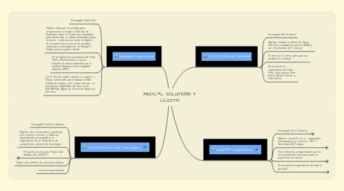 Mind Map: MEDICAL SOLUTIONS Y CICEDTH