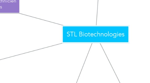 Mind Map: STL Biotechnologies