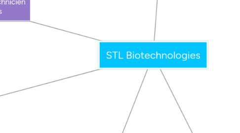 Mind Map: STL Biotechnologies