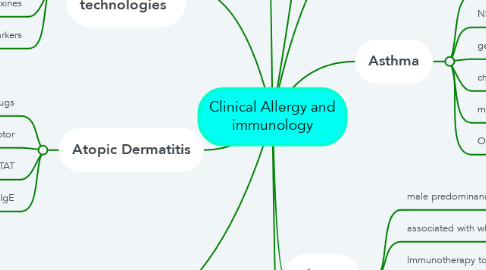 Mind Map: Clinical Allergy and immunology