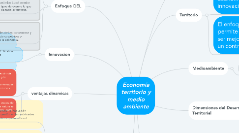 Mind Map: Economía territorio y medio ambiente