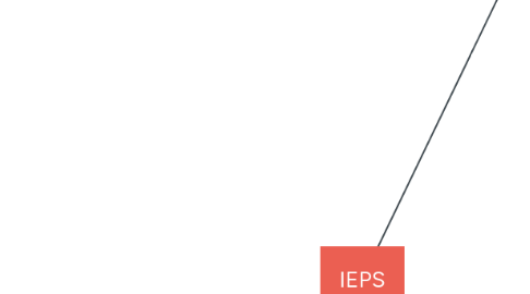 Mind Map: IEPS