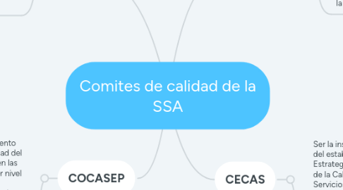 Mind Map: Comites de calidad de la SSA