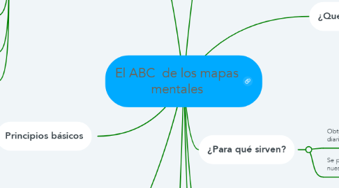 Mind Map: El ABC  de los mapas mentales