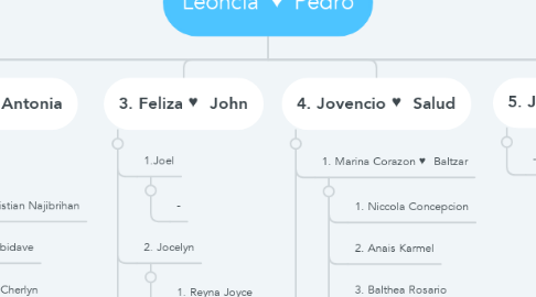 Mind Map: Leoncia ♥ Pedro