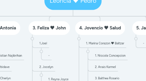 Mind Map: Leoncia ♥ Pedro