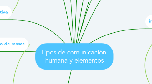 Mind Map: Tipos de comunicación  humana y elementos
