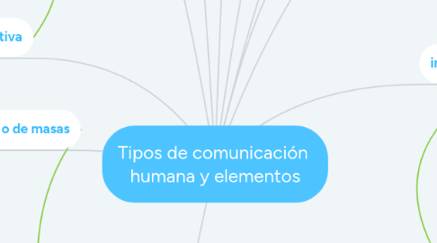 Mind Map: Tipos de comunicación  humana y elementos