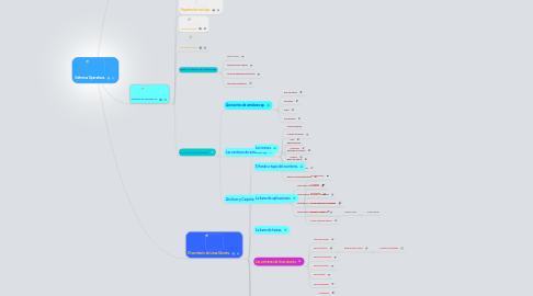 Mind Map: Sistemas Operativos.