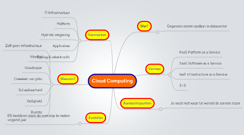 Mind Map: Cloud Computing
