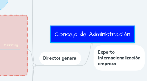 Mind Map: Consejo de Administración