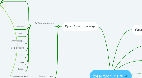 Mind Map: beautydrugs.ru