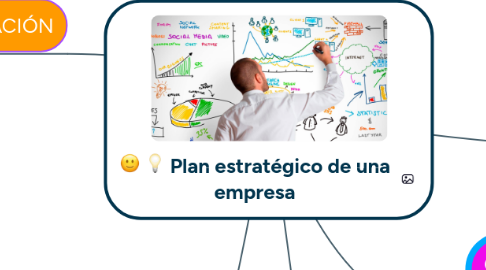 Mind Map: Plan estratégico de una empresa