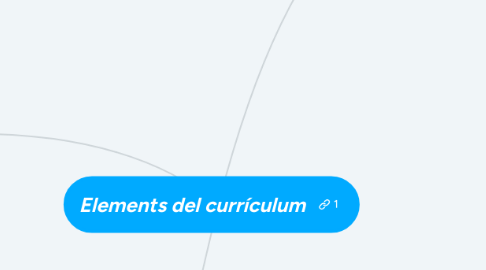 Mind Map: Elements del currículum