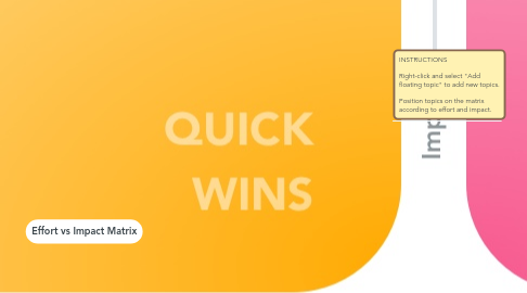 Mind Map: Effort vs Impact Matrix