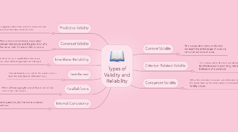 Mind Map: Types of Validity and Reliability