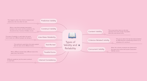 Mind Map: Types of Validity and Reliability