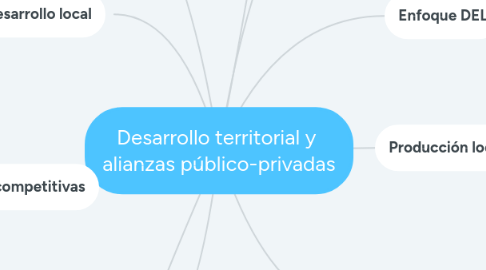 Mind Map: Desarrollo territorial y alianzas público-privadas