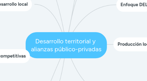 Mind Map: Desarrollo territorial y  alianzas público-privadas