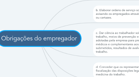 Mind Map: Obrigações do empregador